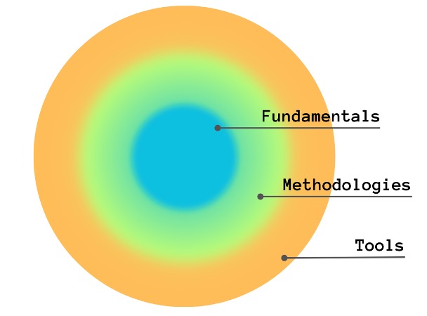 FMT Circle Diagram