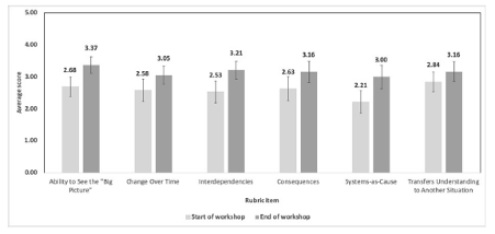 Graph showing results of research